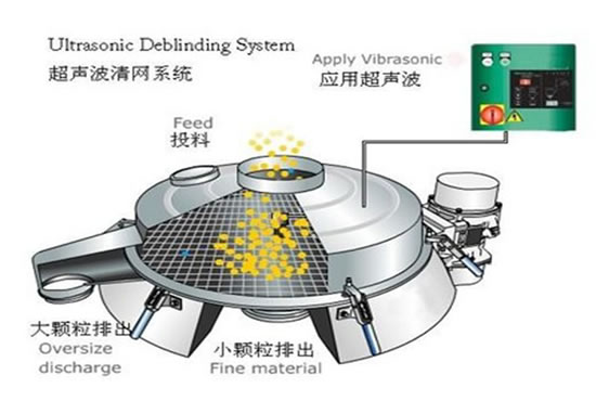 超聲波振動(dòng)篩清網(wǎng)系統