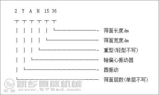 YA型圓振動(dòng)篩組成結構