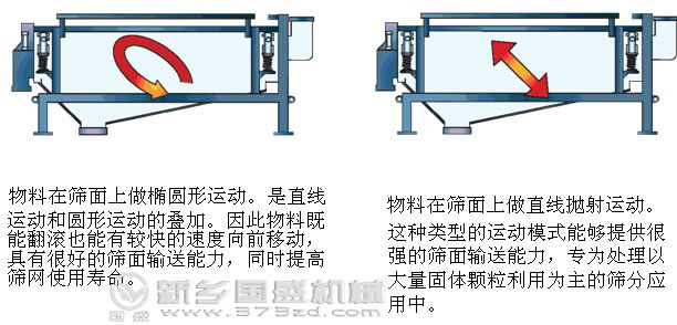 紙漿振動(dòng)篩運動(dòng)軌跡圖